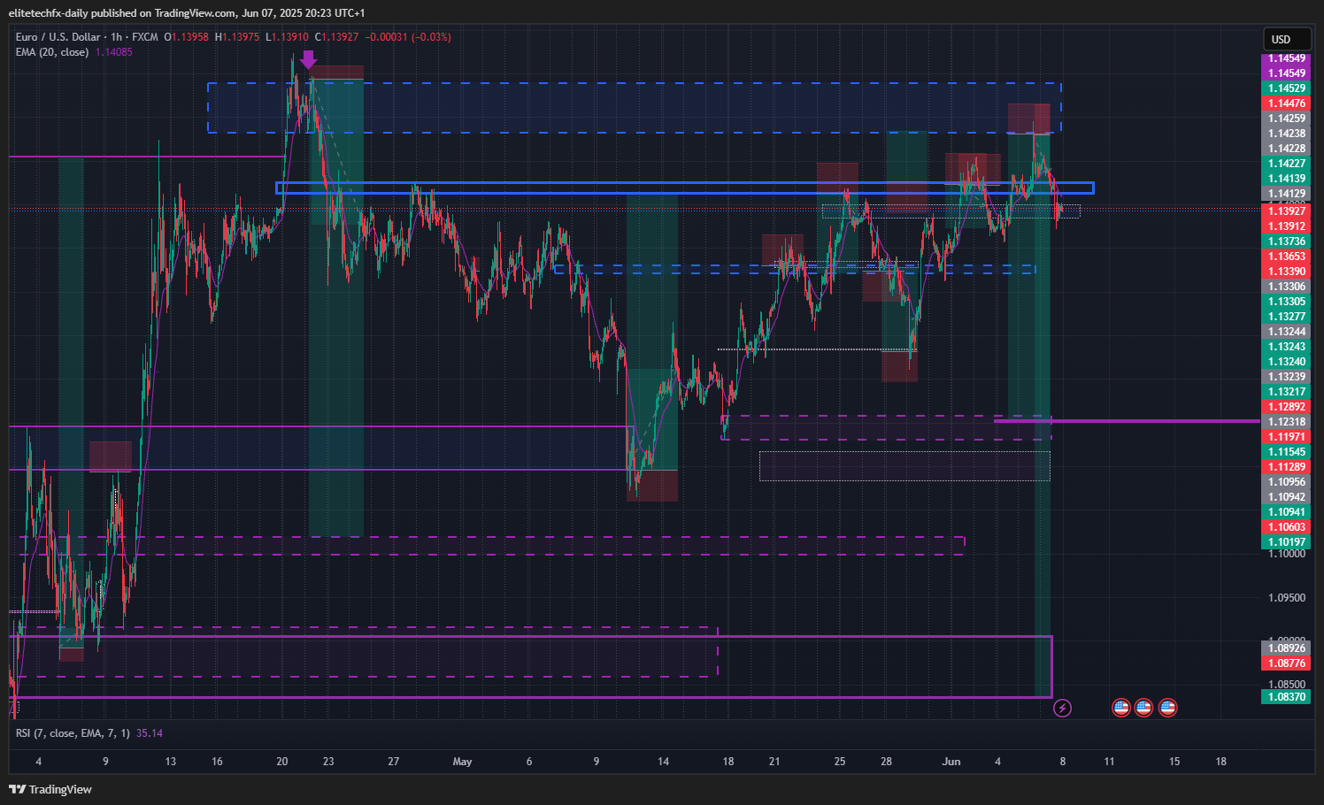 FX:EURUSD Chart Image by elitetechfx-daily