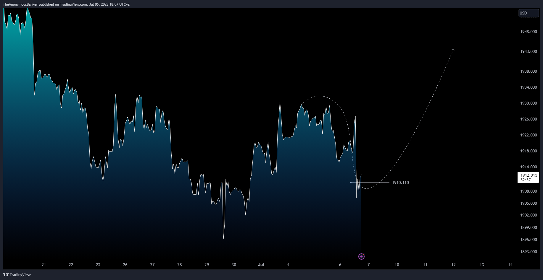 OANDA:XAUUSD Chart Image by TheAnonymousBanker
