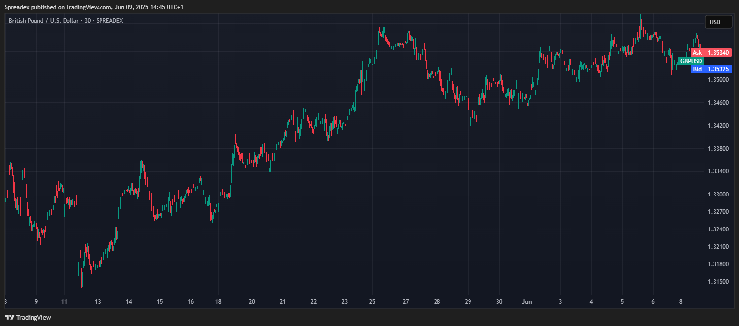 SPREADEX:GBPUSD Chart Image by Spreadex