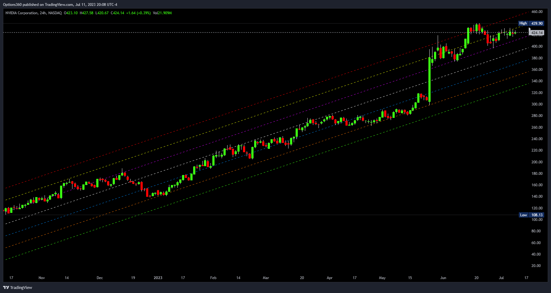 NASDAQ:NVDA Chart Image by Options360