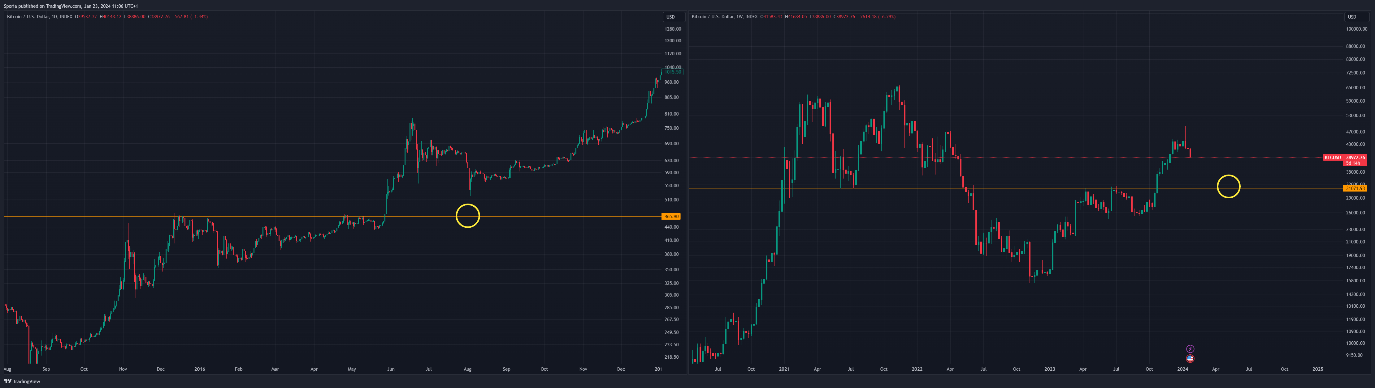 INDEX:BTCUSD Chart Image by Sporia
