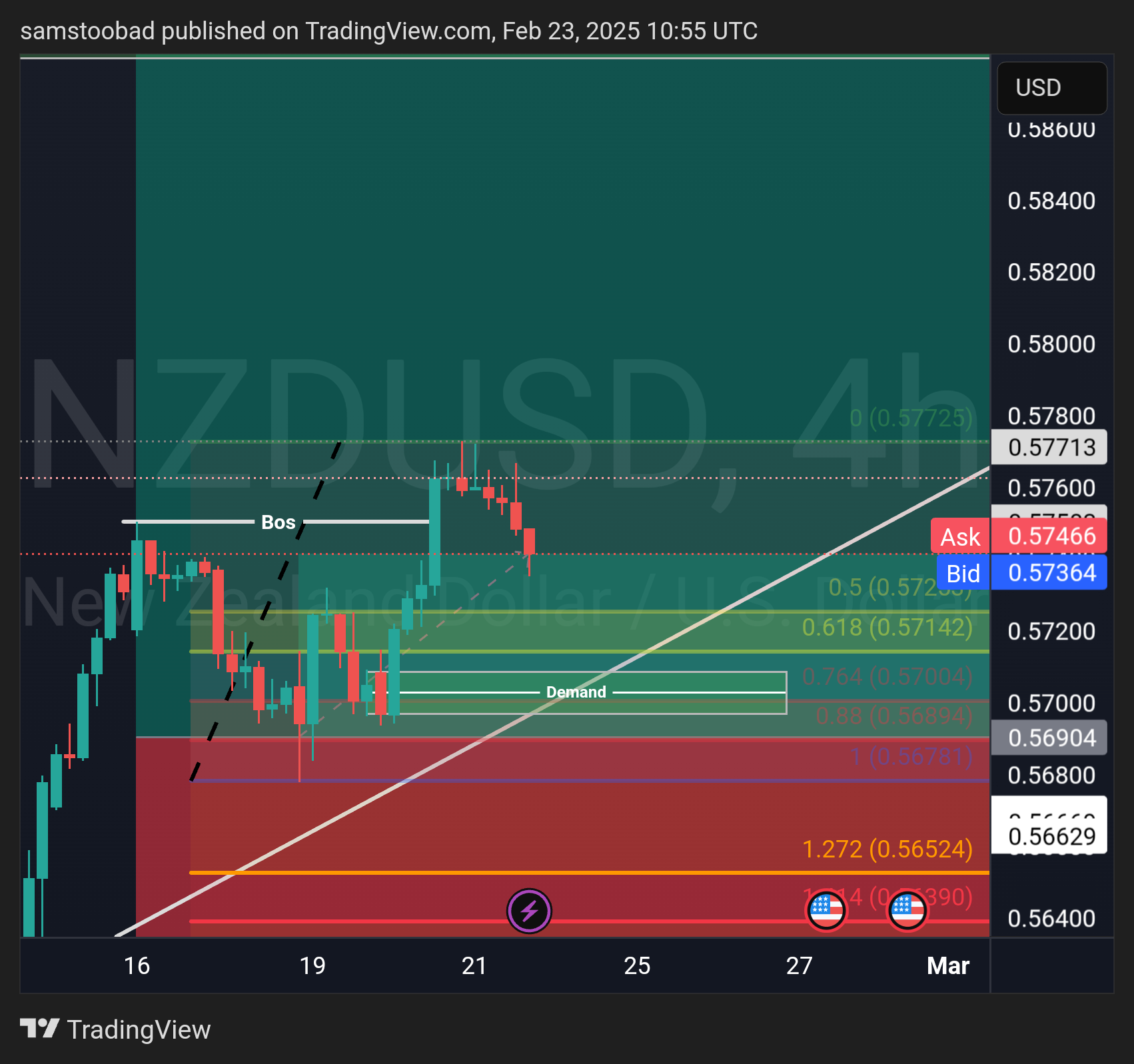 OANDA:NZDUSD Chart Image by samstoobad