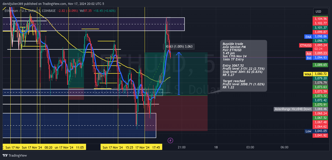 COINBASE:ETHUSD Chart Image by davidjulien369