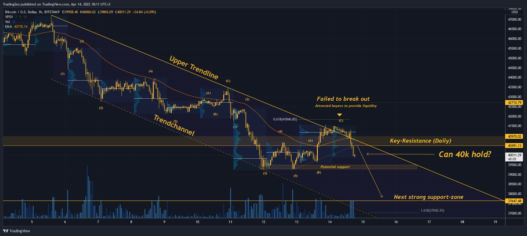 BITSTAMP:BTCUSD Chart Image by Trading2ez