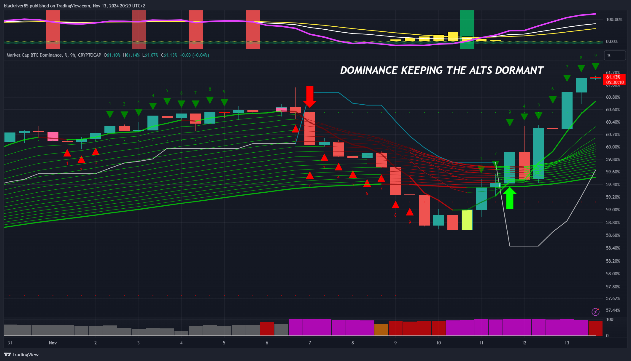 CRYPTOCAP:BTC.D Chart Image by blackriver85