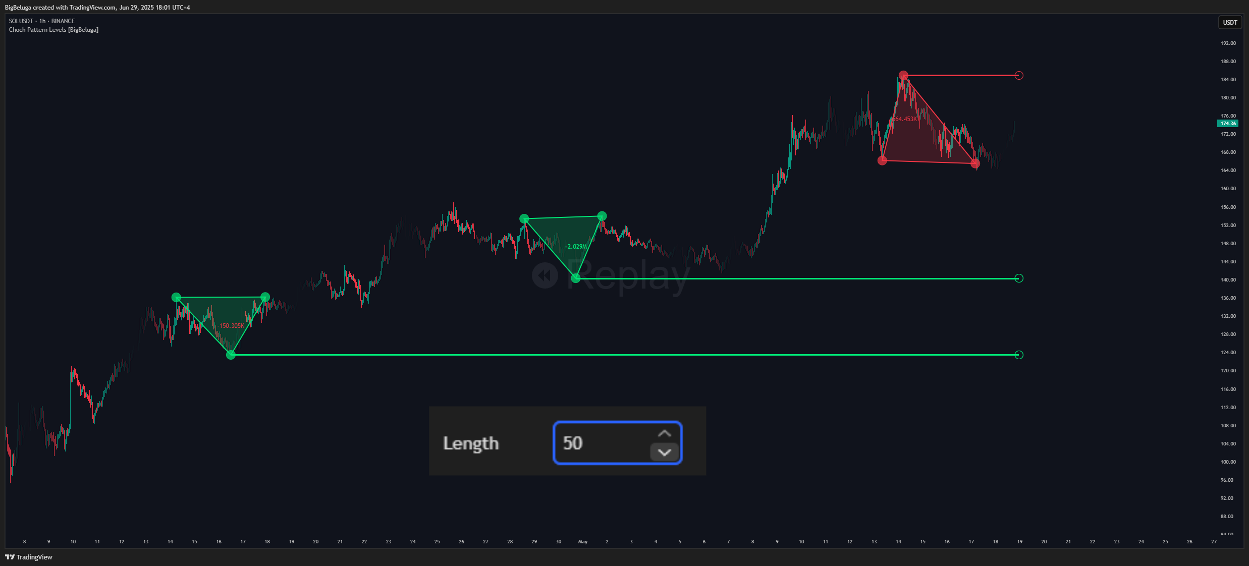 BINANCE:SOLUSDT Chart Image by BigBeluga