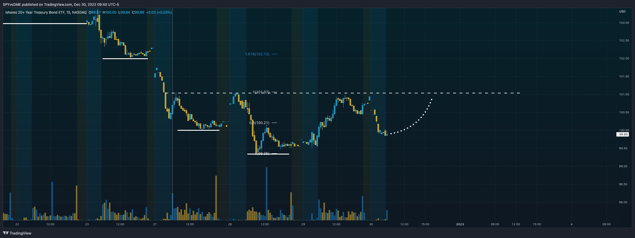 NASDAQ:TLT Chart Image by SPYvsGME