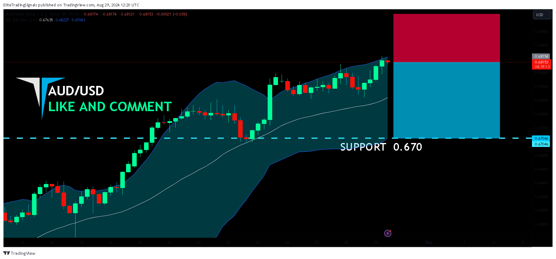 FX:AUDUSD Chart Image by EliteTradingSignals