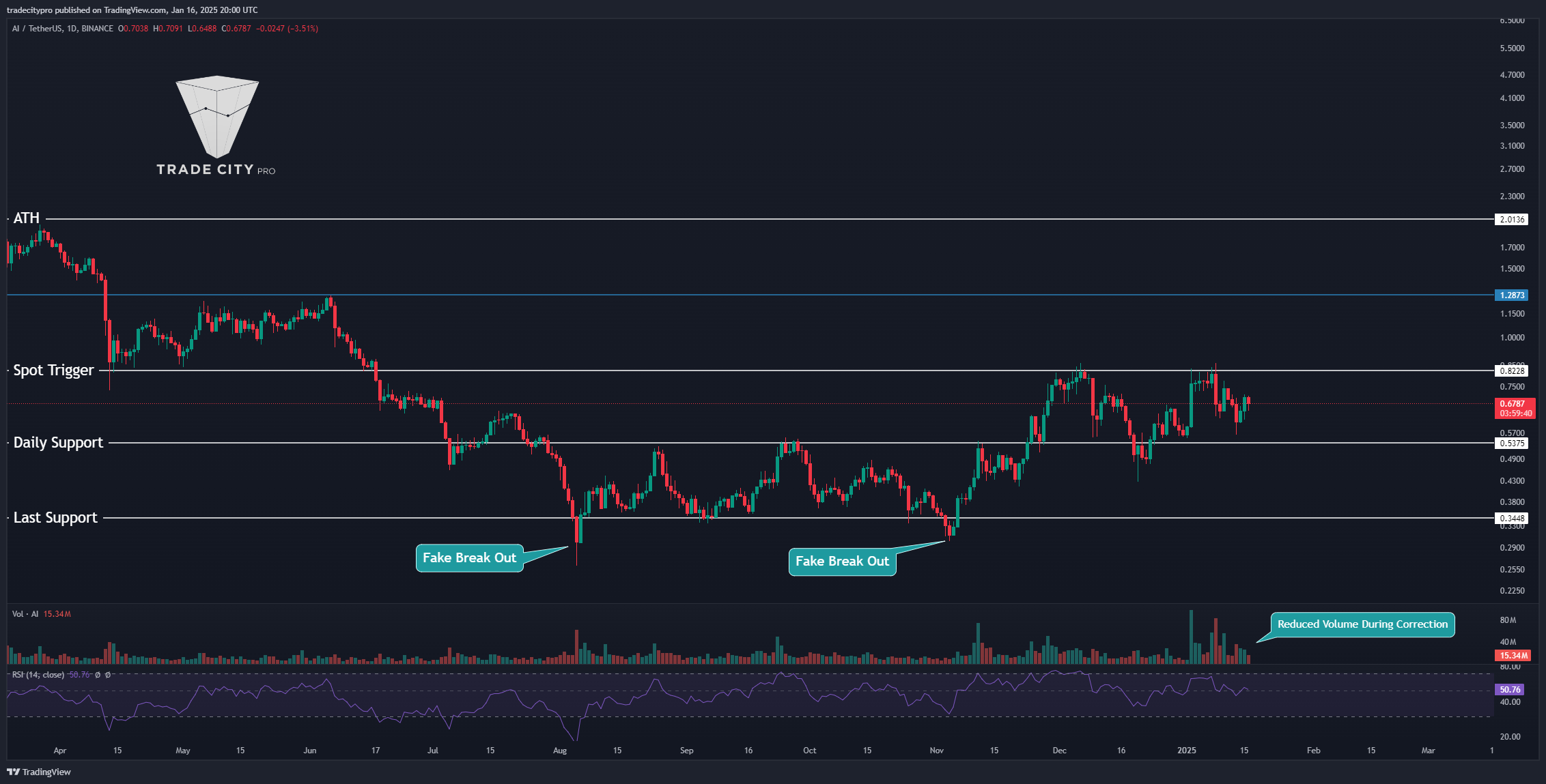 BINANCE:AIUSDT Chart Image by tradecitypro