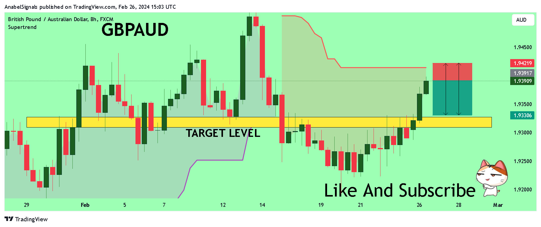 FX:GBPAUD Chart Image by AnabelSignals