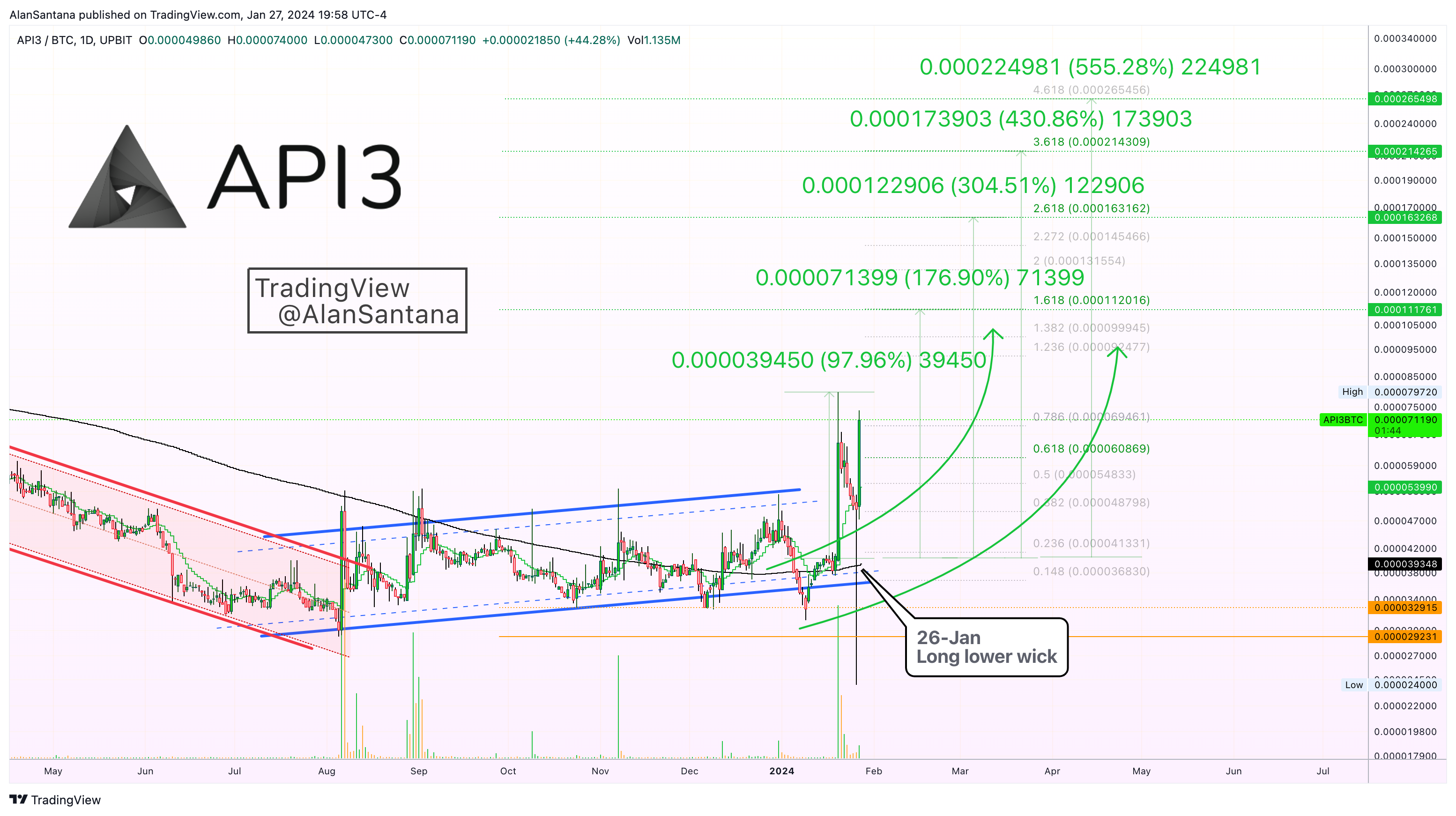 UPBIT:API3BTC Chart Image by MasterAnanda