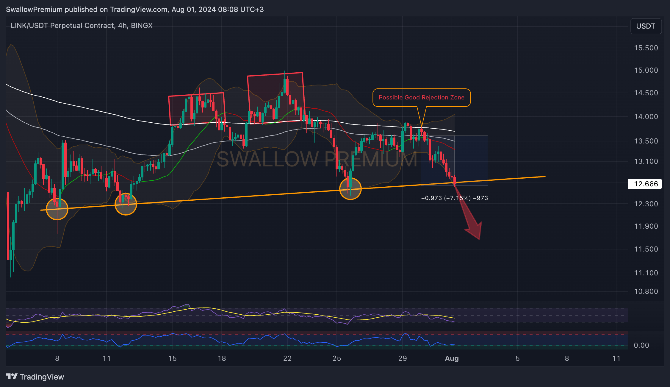 BINGX:LINKUSDT.P Chart Image by SwallowAcademy