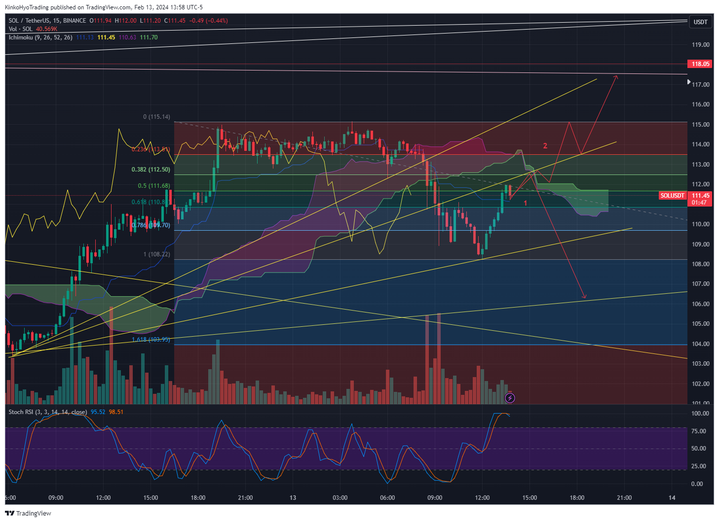 BINANCE:SOLUSDT Chart Image by KinkoHyoTrading