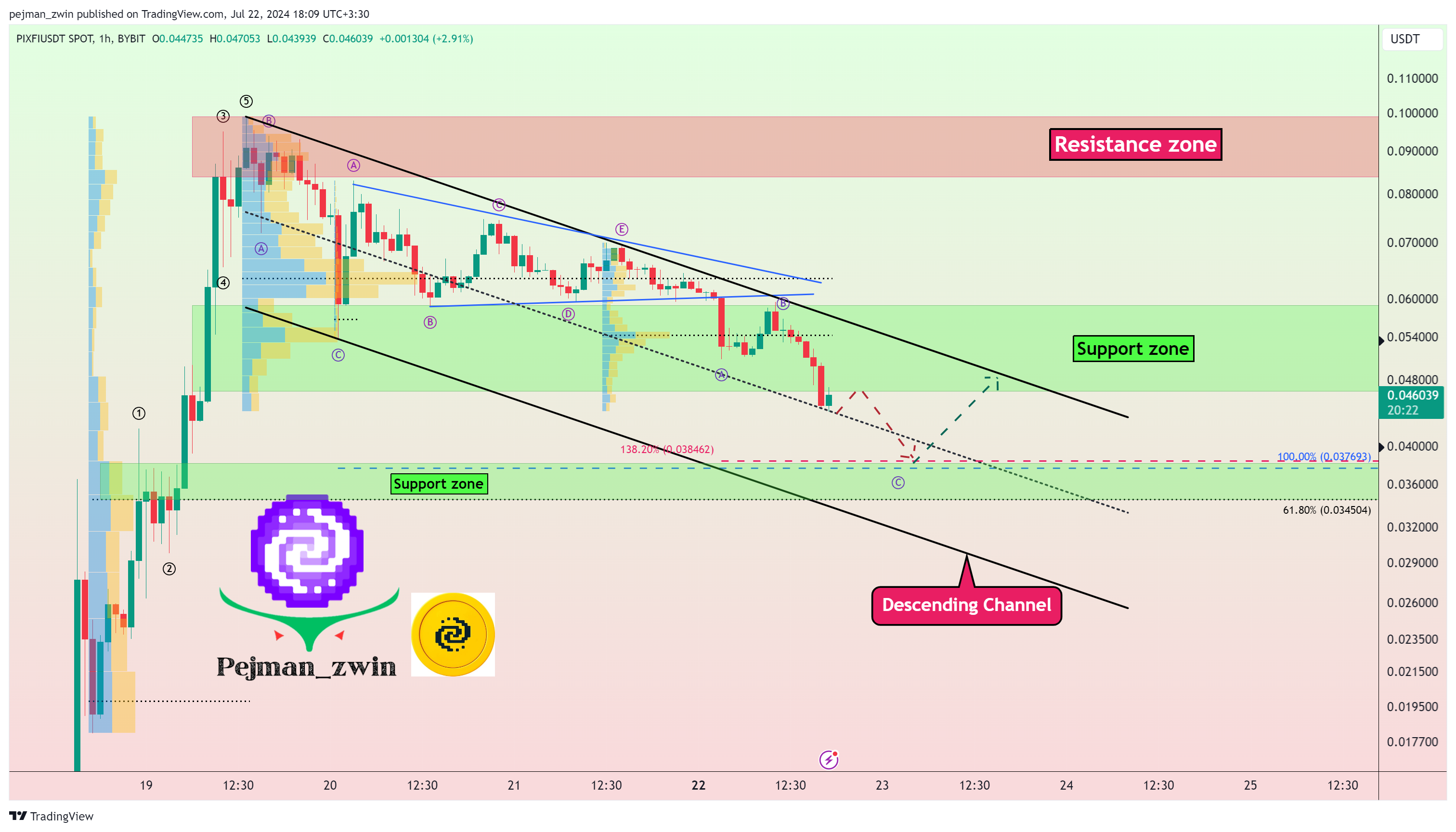 BYBIT:PIXFIUSDT Chart Image by pejman_zwin