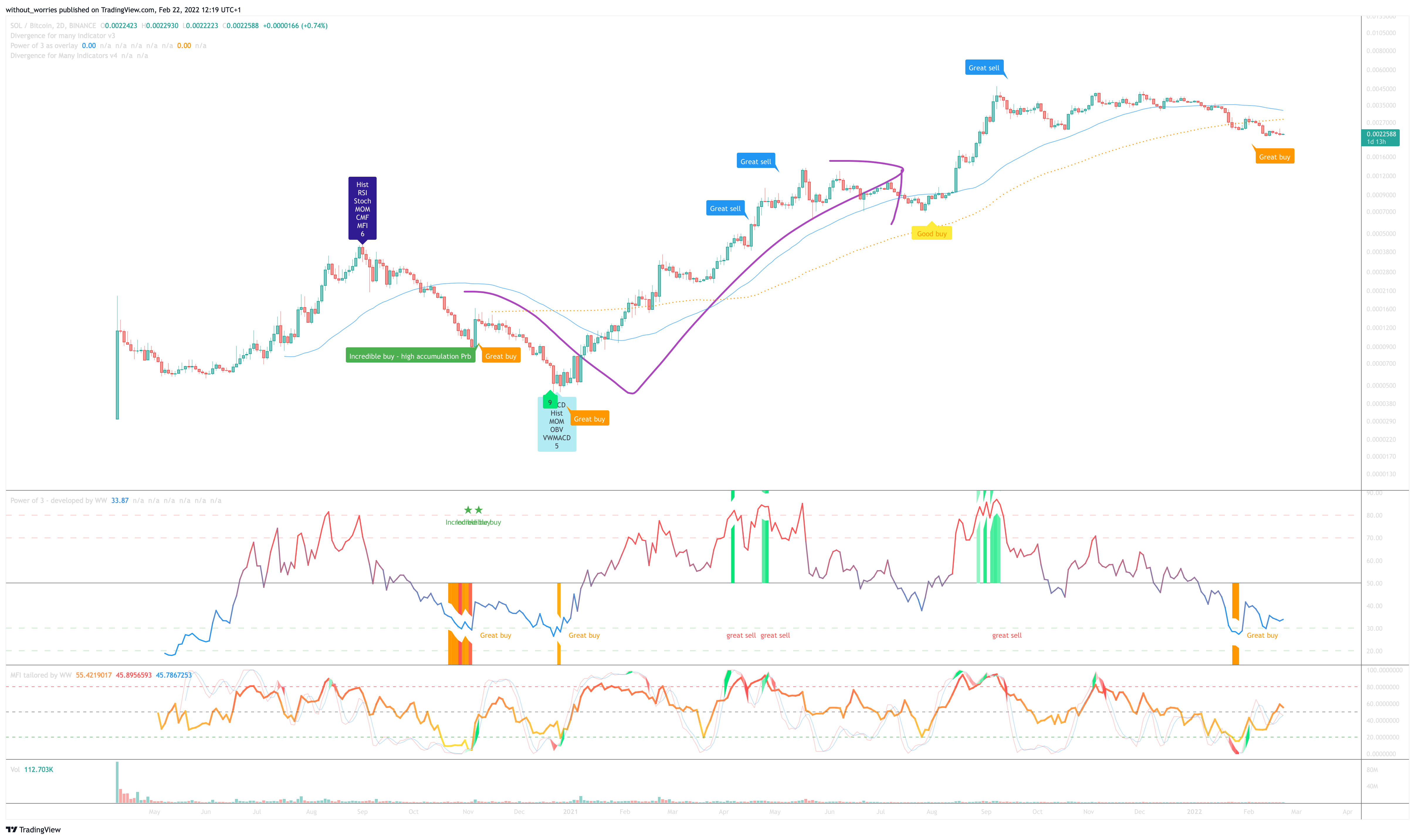 BINANCE:SOLBTC Chart Image by without_worries