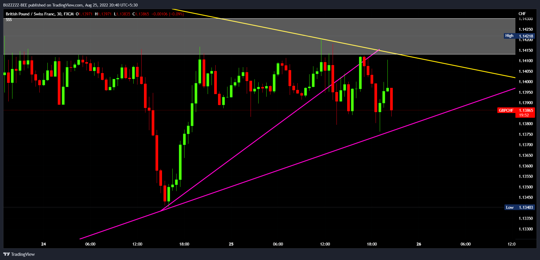 FX:GBPCHF Chart Image by BUZZZZZ-BEE