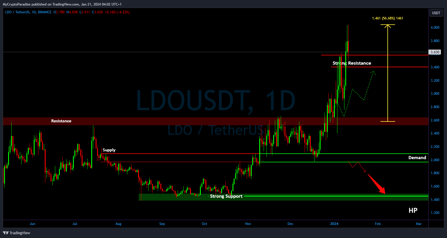 BINANCE:LDOUSDT Chart Image by MyCryptoParadise