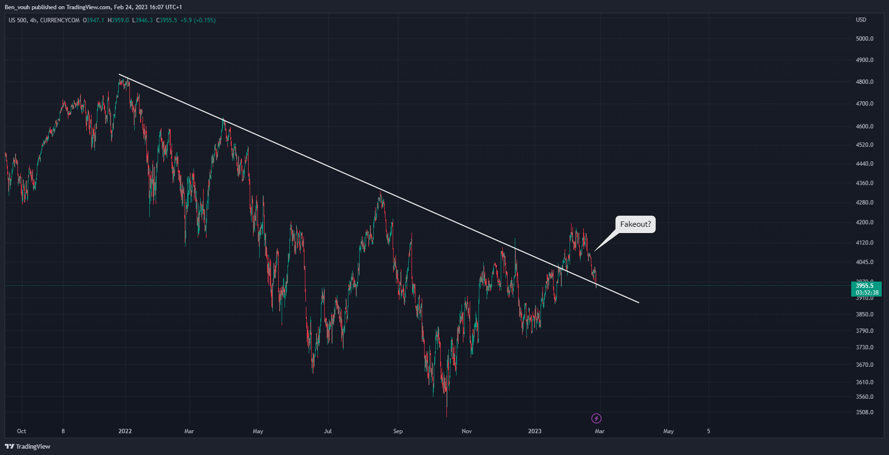 CURRENCYCOM:US500 Chart Image by Benvo_Invest