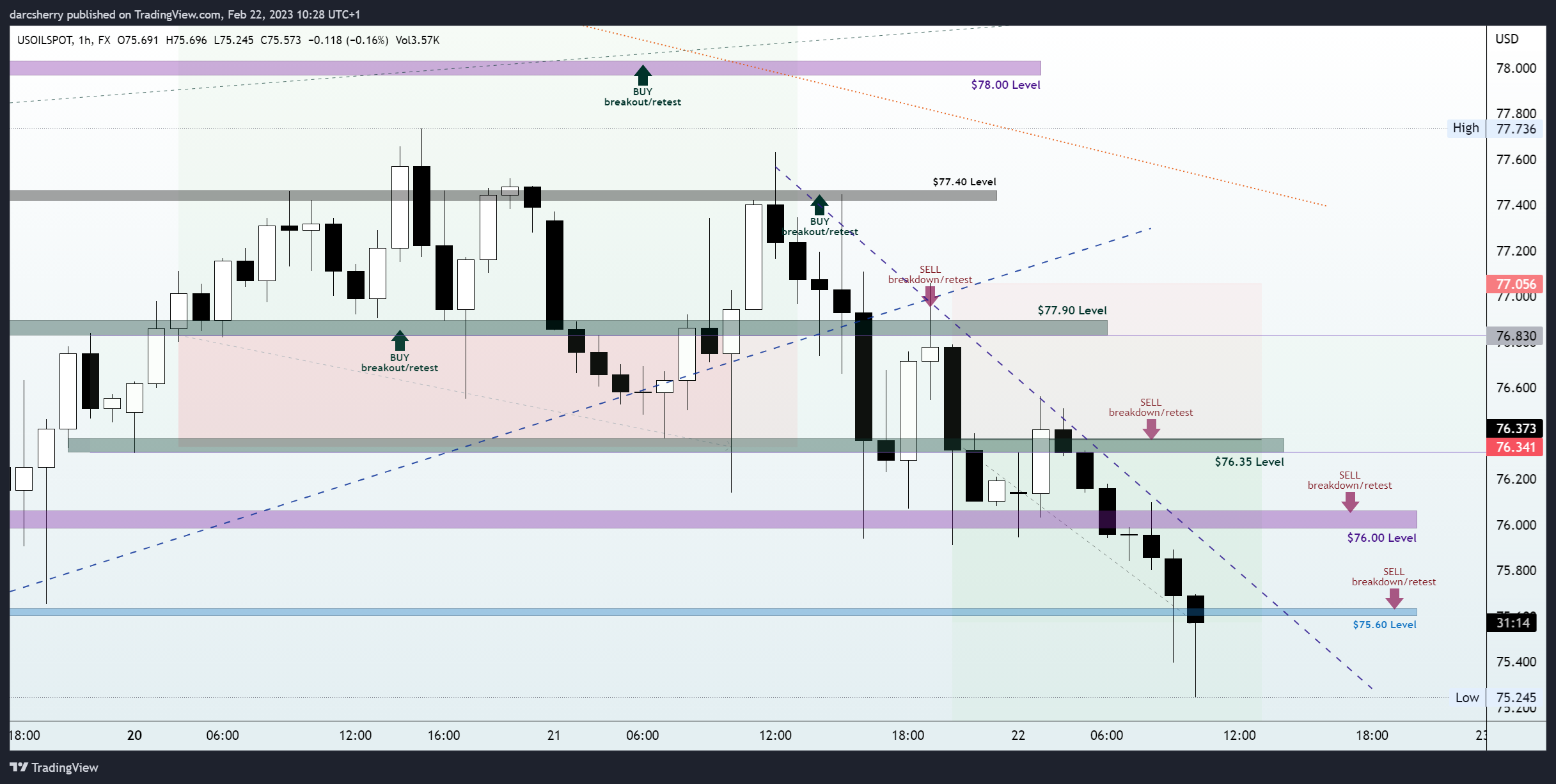 FX:USOILSPOT Chart Image by darcsherry