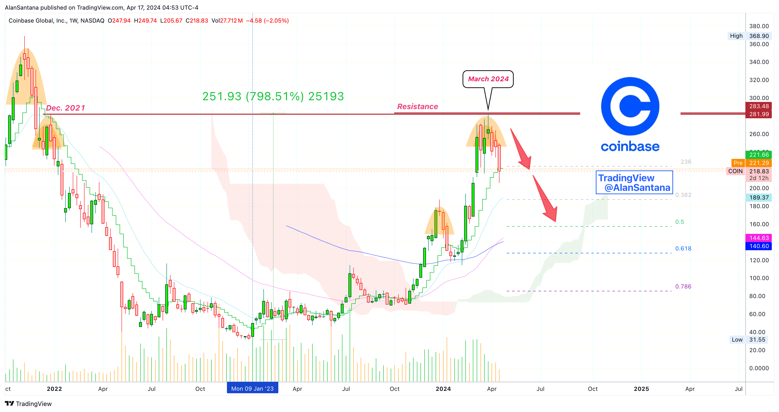 BATS:COIN Chart Image by MasterAnanda