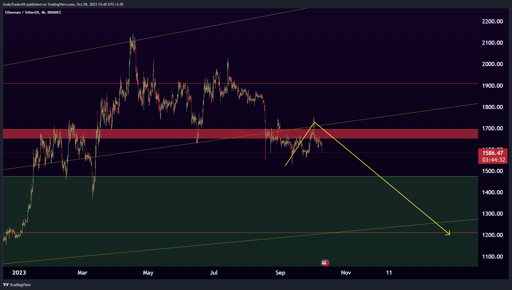 BINANCE:ETHUSDT Chart Image by HesamUNT