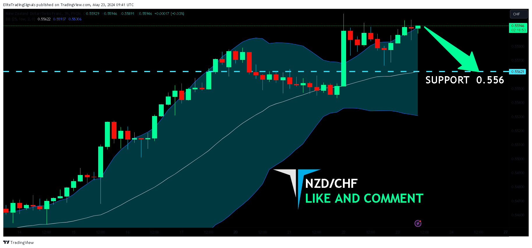FX:NZDCHF Chart Image by EliteTradingSignals