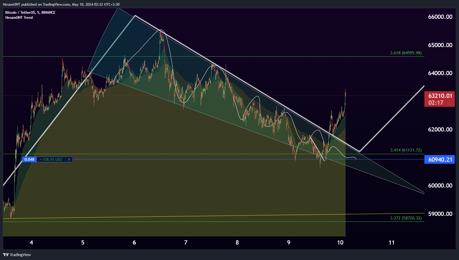 BINANCE:BTCUSDT Chart Image by HesamUNT