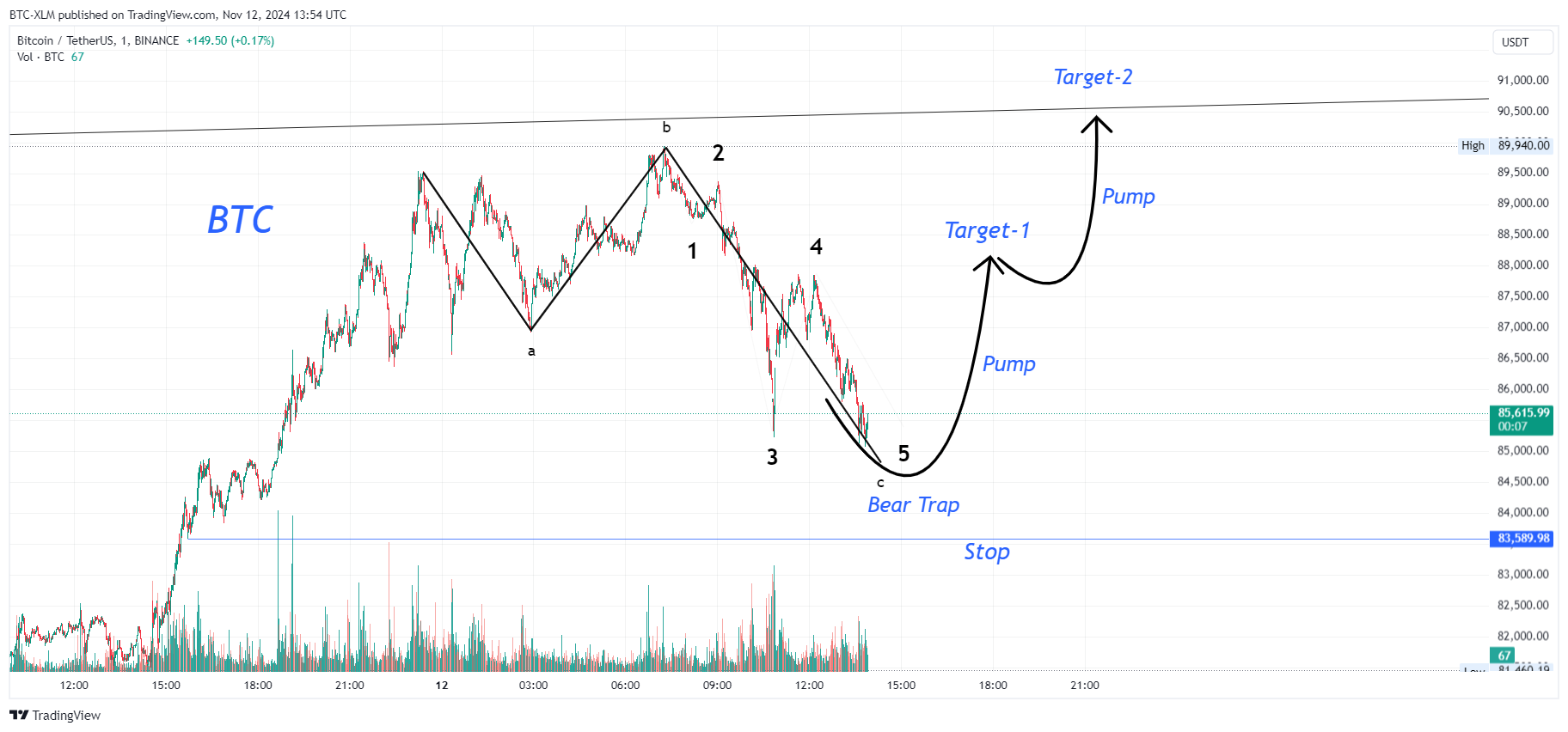 BINANCE:BTCUSDT Chart Image by BTC-XLM