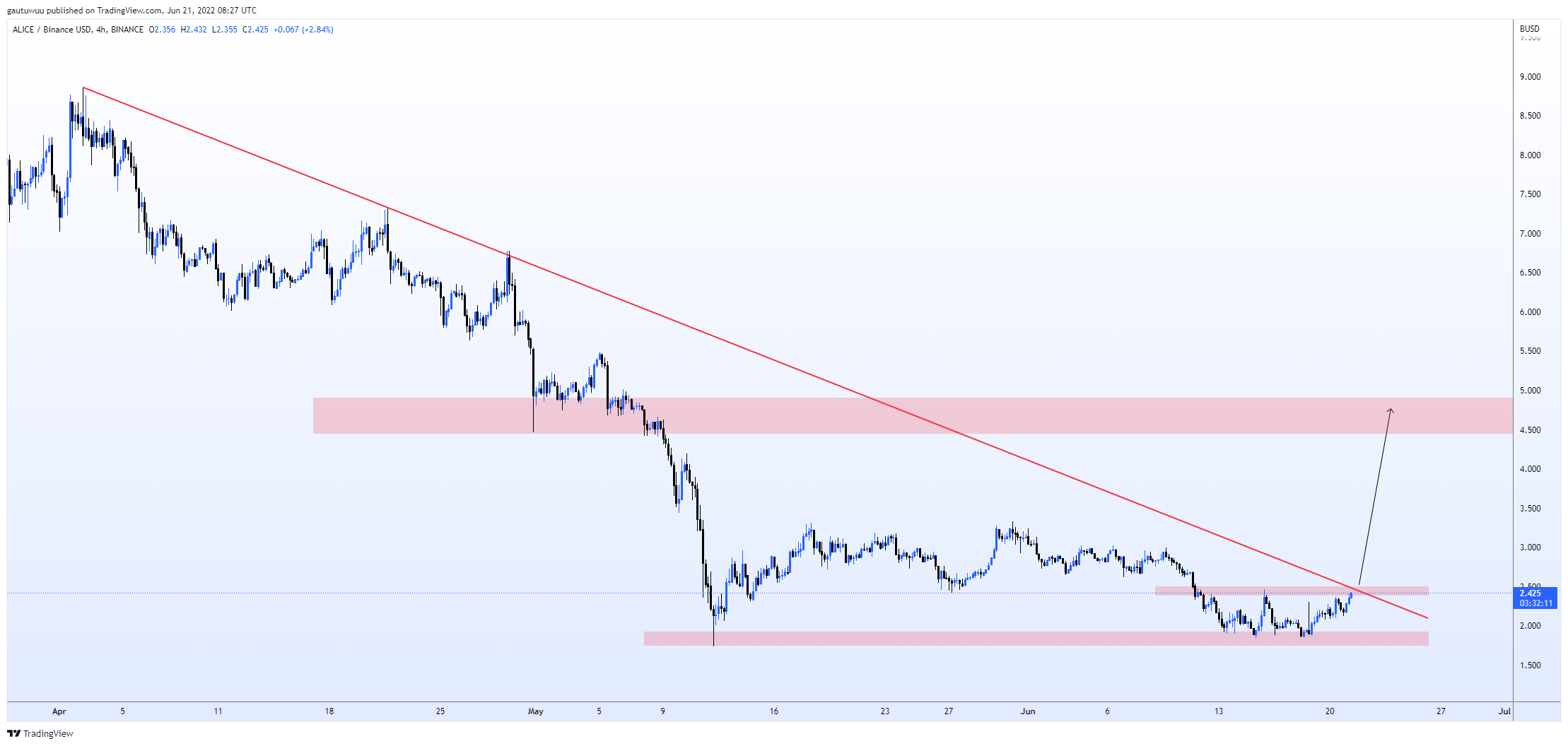 BINANCE:ALICEBUSD Chart Image by gautuwuu