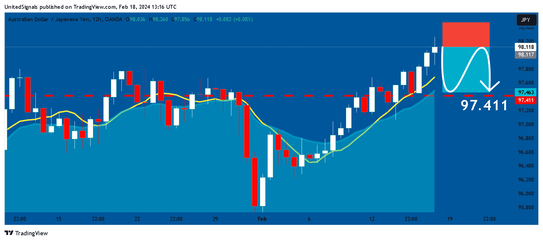 OANDA:AUDJPY Chart Image by UnitedSignals