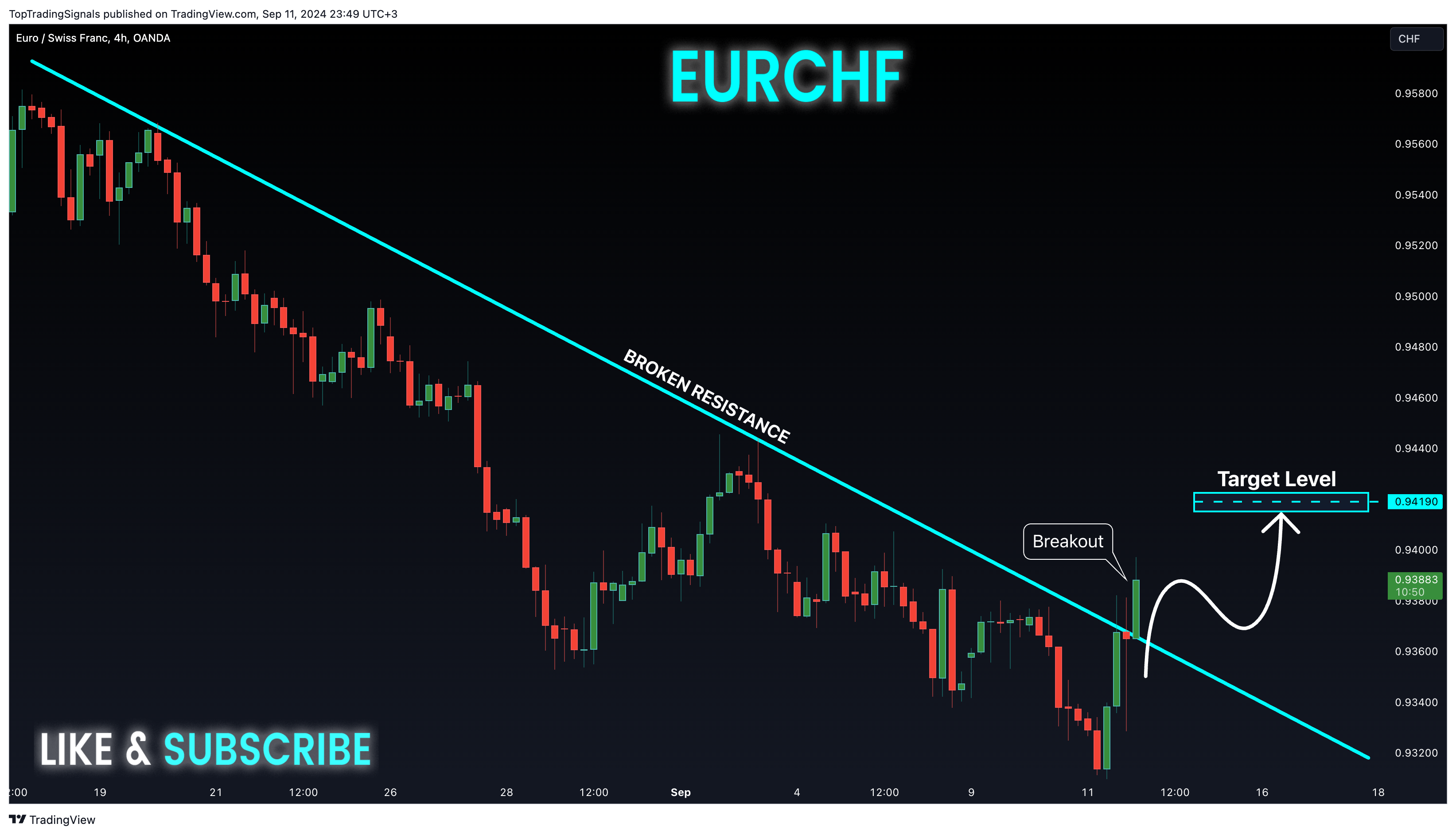 OANDA:EURCHF Chart Image by TopTradingSignals