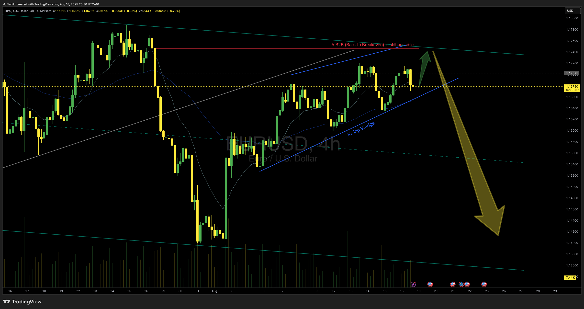 ICMARKETS:EURUSD Chart Image by MJElahifx