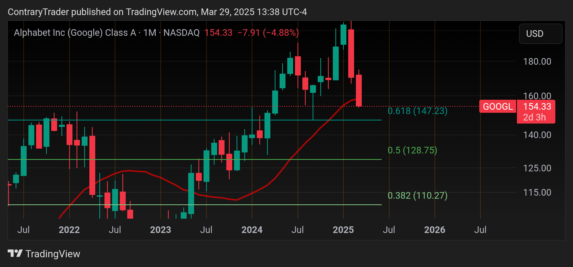 BATS:GOOGL Chart Image by ContraryTrader