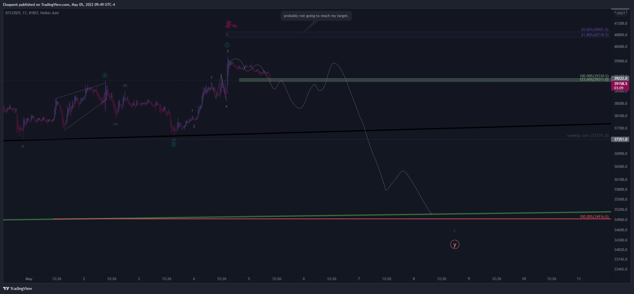 BYBIT:BTCUSDT Chart Image by notoriousbids