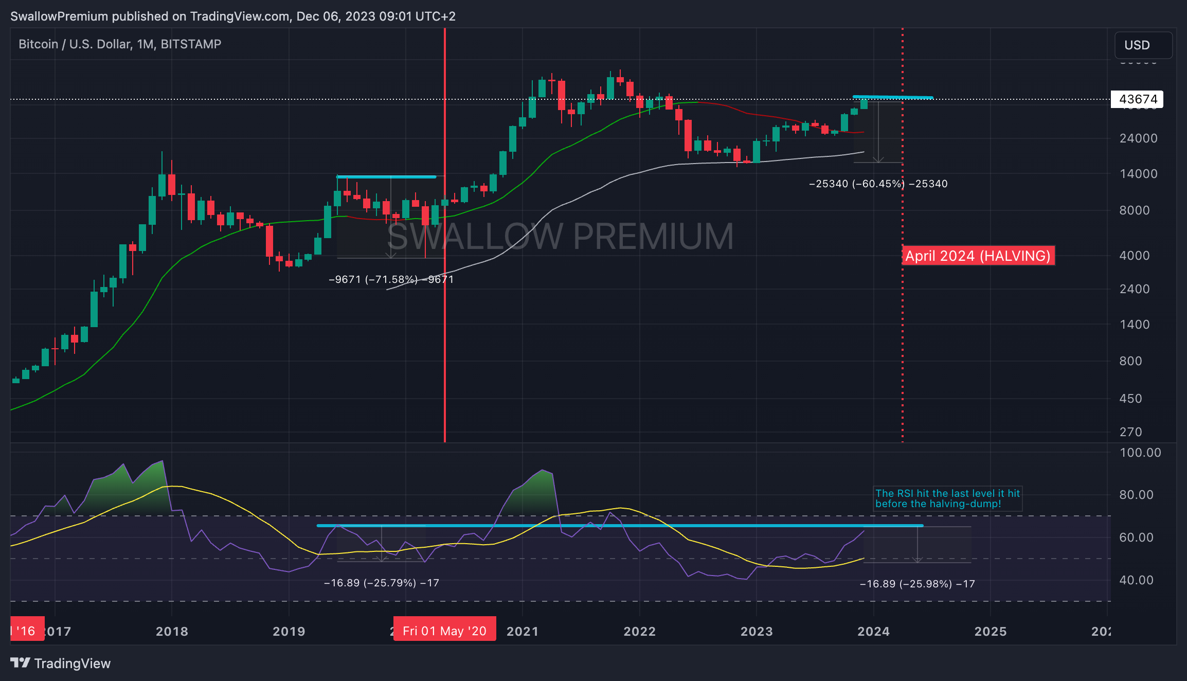 BITSTAMP:BTCUSD Chart Image by SwallowAcademy