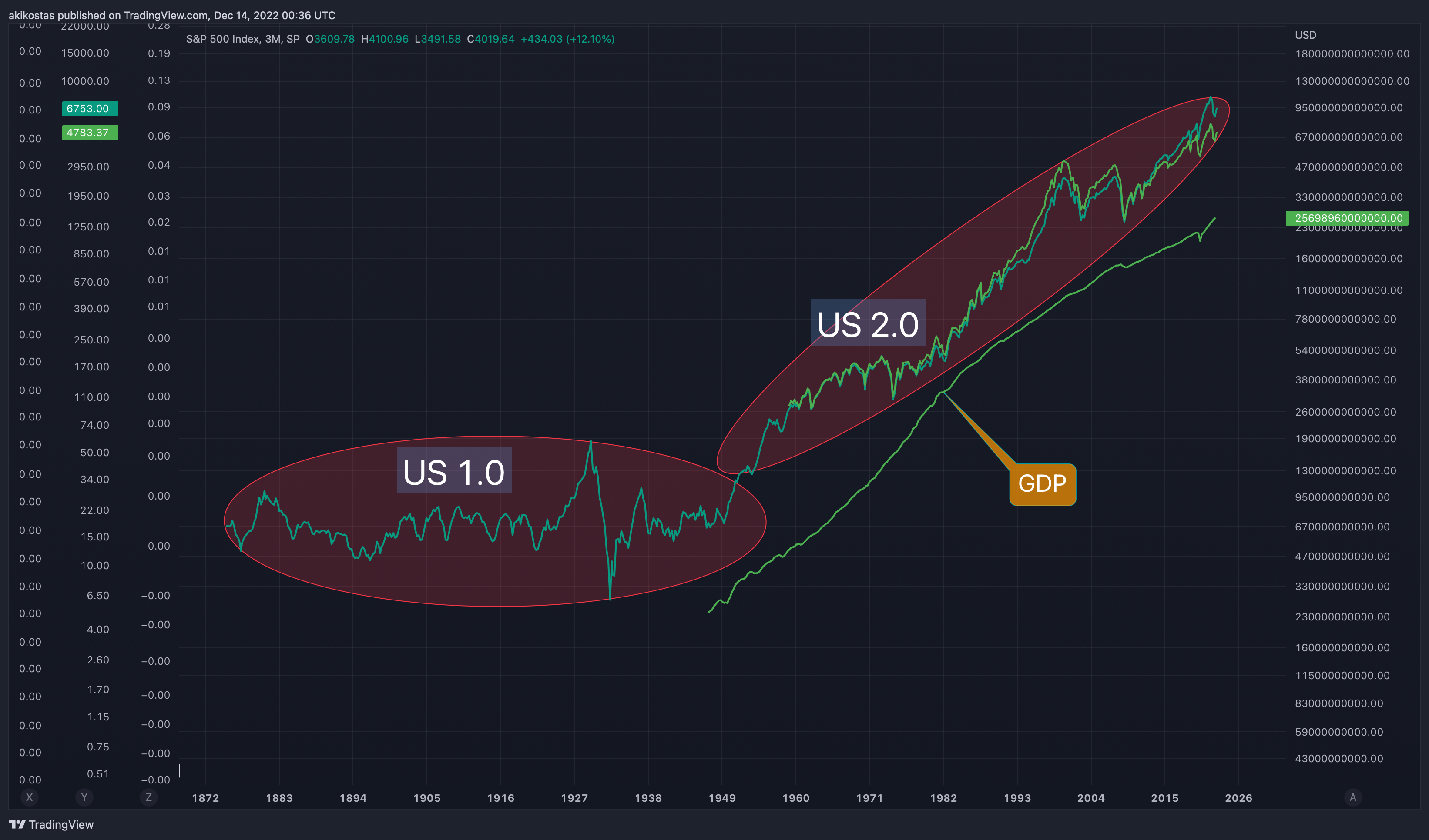SP:SPX Chart Image by akikostas