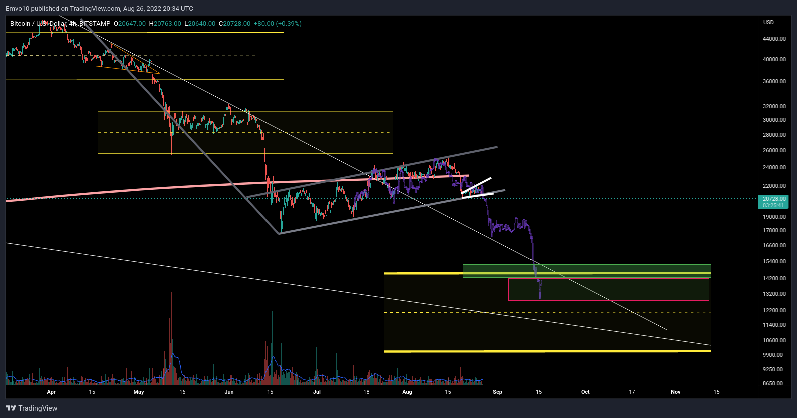 BITSTAMP:BTCUSD Chart Image by Emvo10