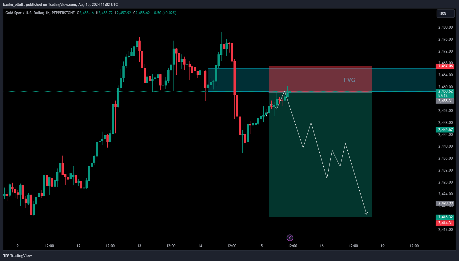 PEPPERSTONE:XAUUSD Chart Image by kacim_elloitt