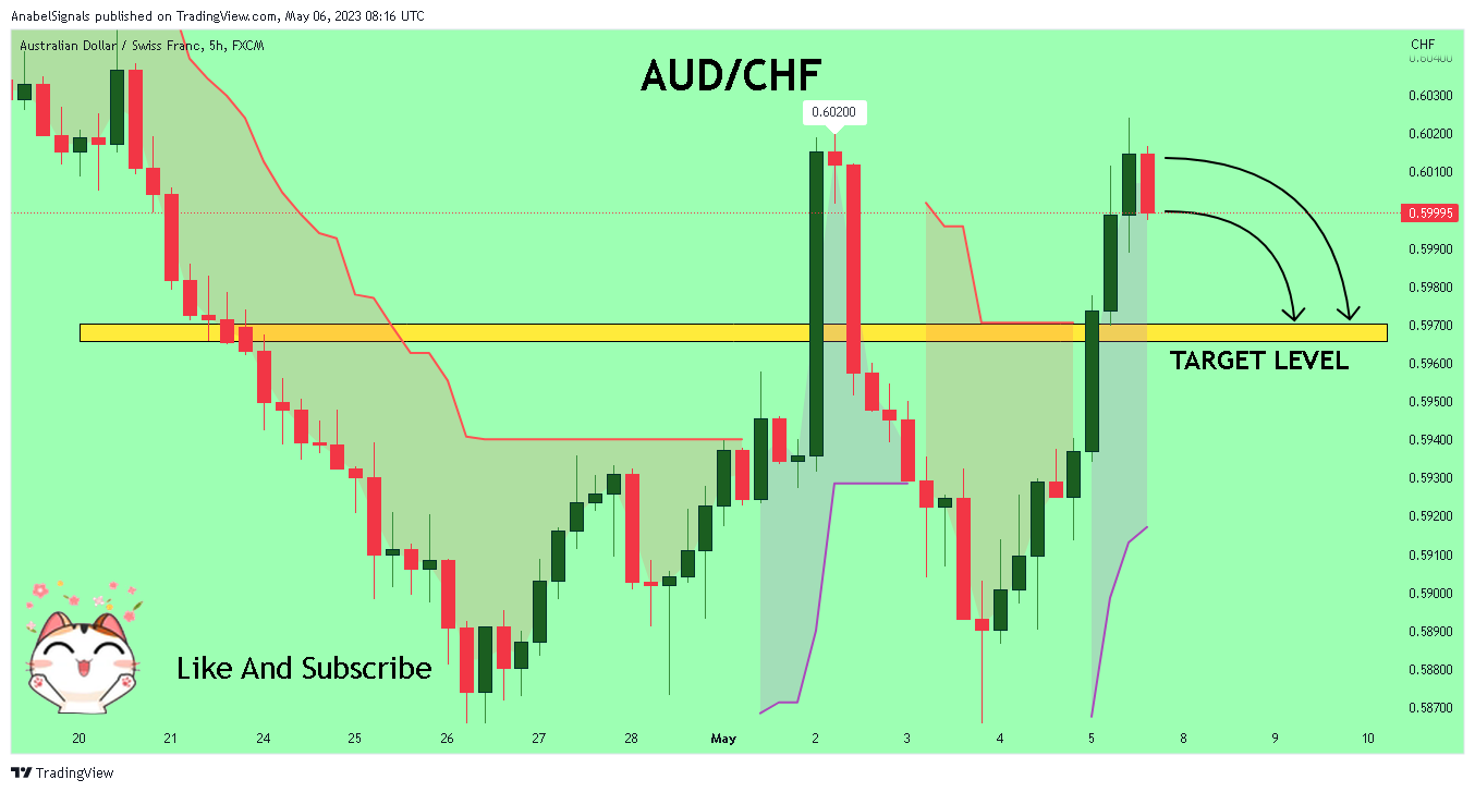 FX:AUDCHF Chart Image by AnabelSignals