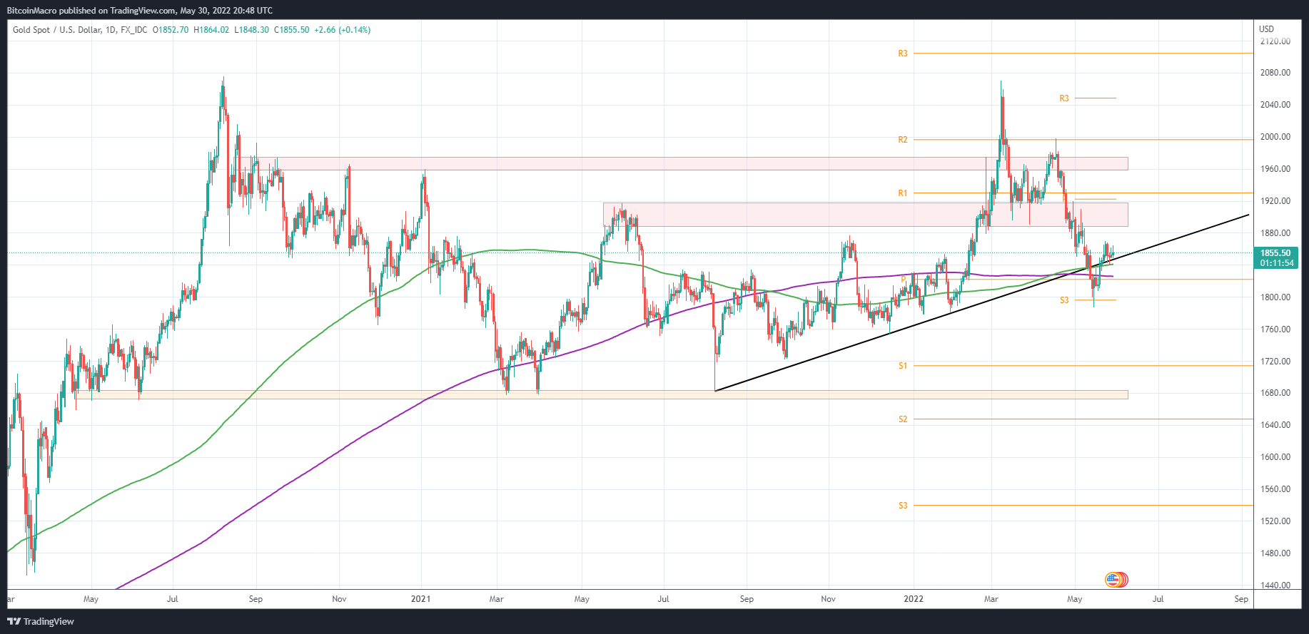 FX_IDC:XAUUSD Chart Image by BitcoinMacro