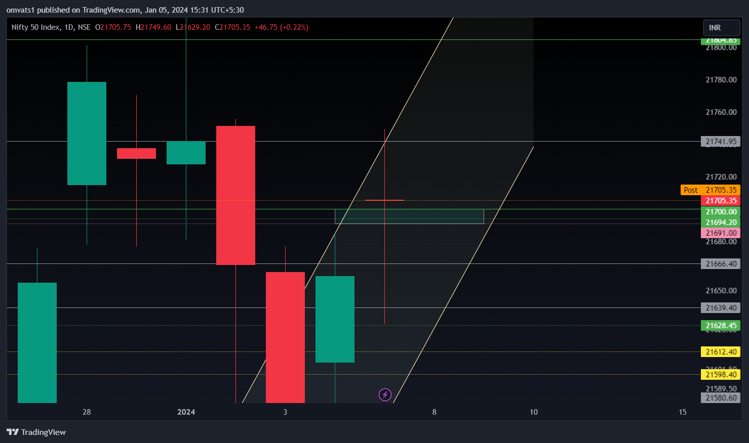 NSE:NIFTY Chart Image by omvats1