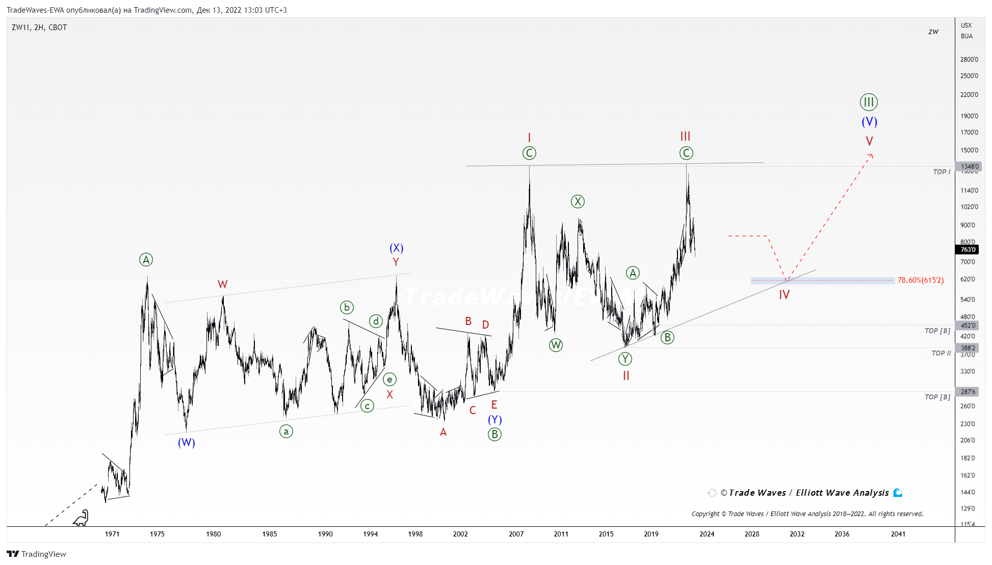 CBOT:ZW1! Chart Image by TradeWaves-EWA