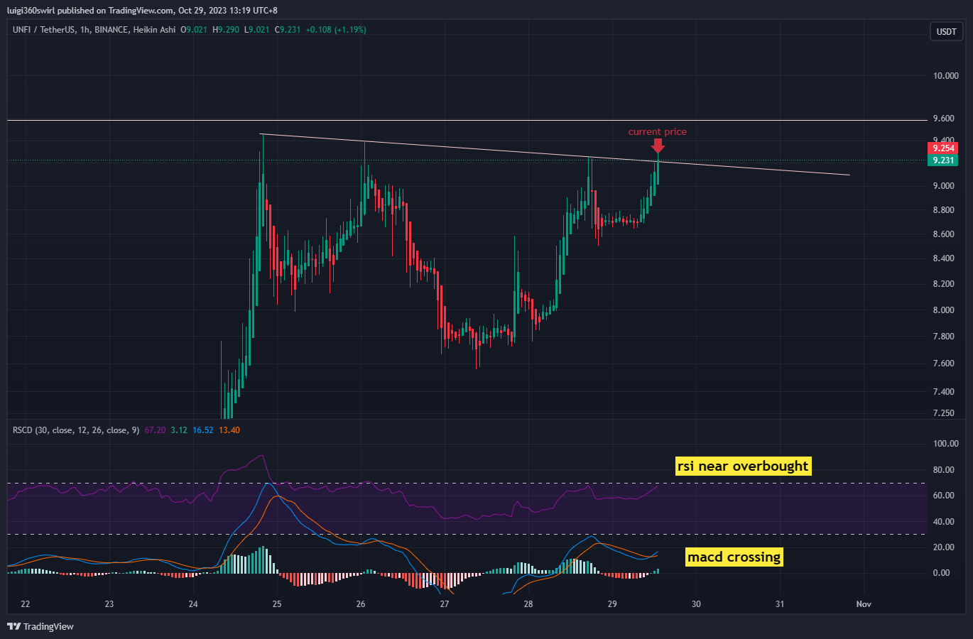 BINANCE:UNFIUSDT Chart Image by Habadoo