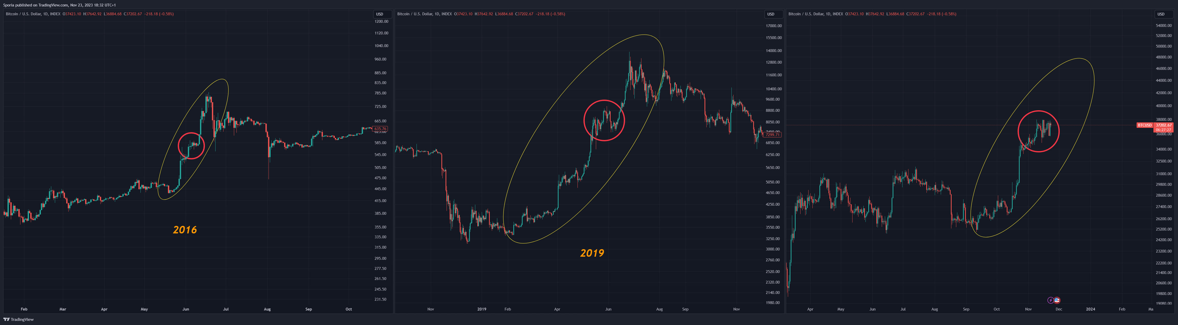 INDEX:BTCUSD Chart Image by Sporia