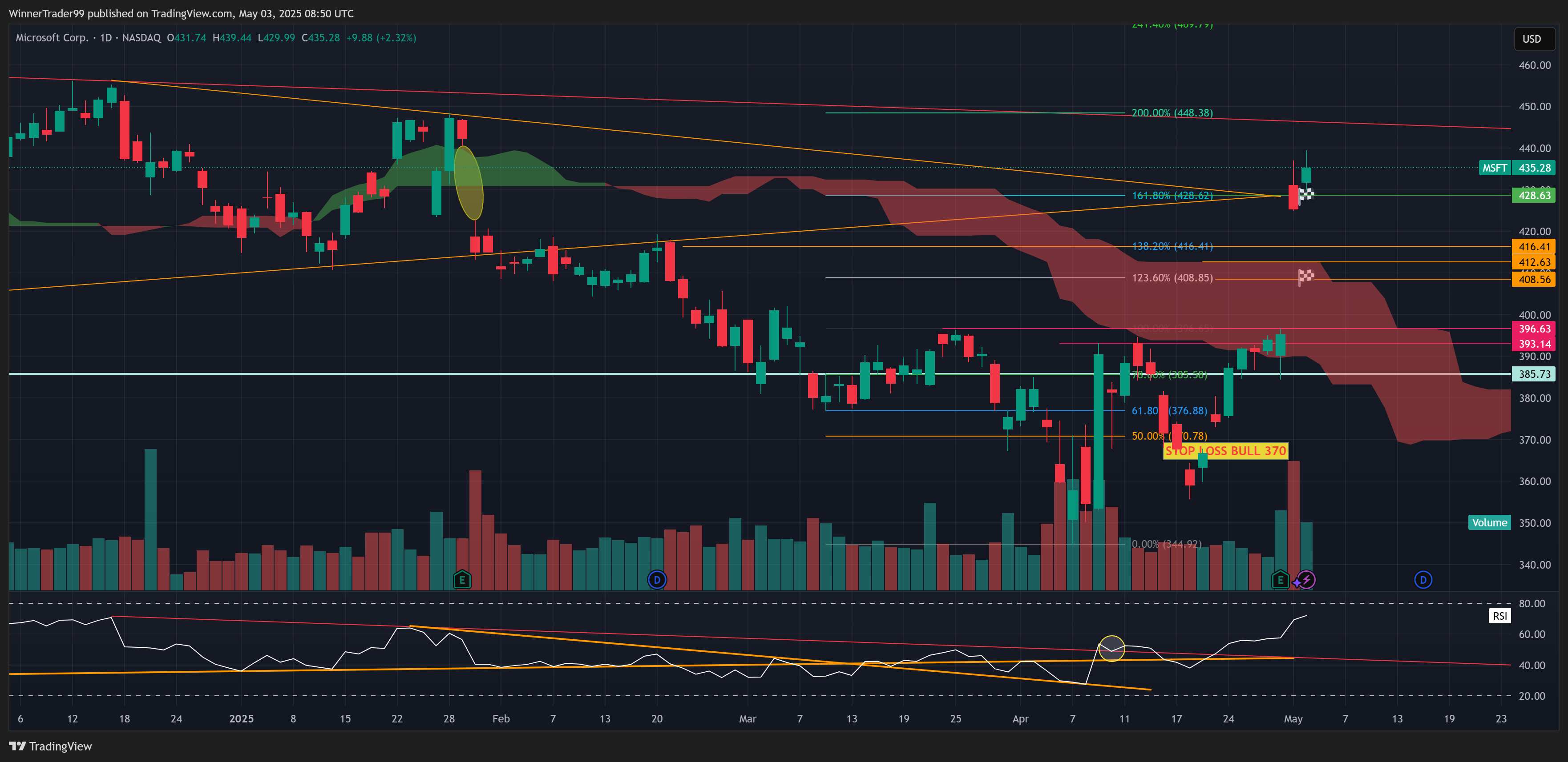 BATS:MSFT Chart Image by WinnerTrader99