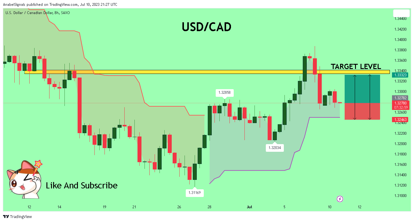 SAXO:USDCAD Chart Image by AnabelSignals
