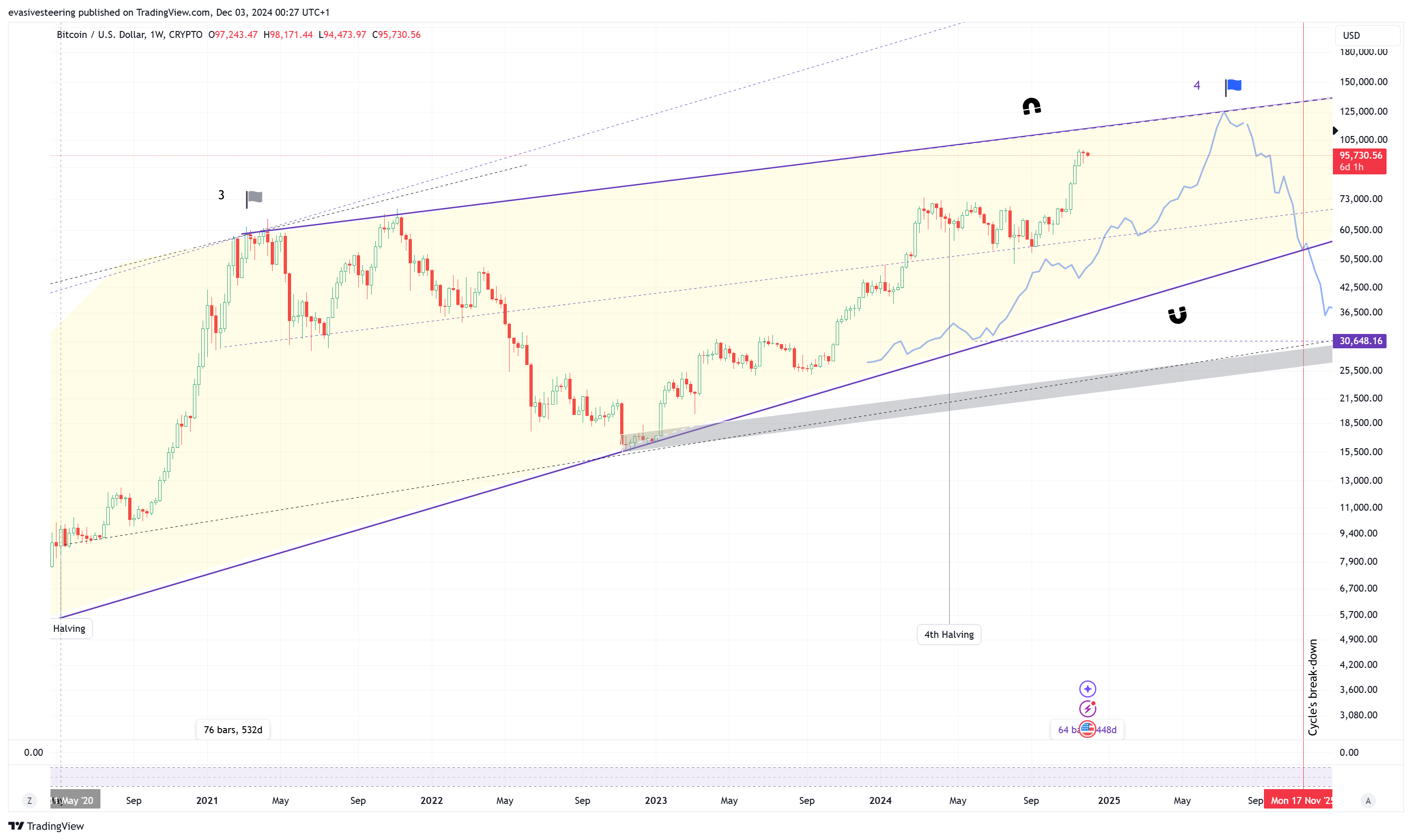 CRYPTO:BTCUSD Chart Image by evasivesteering