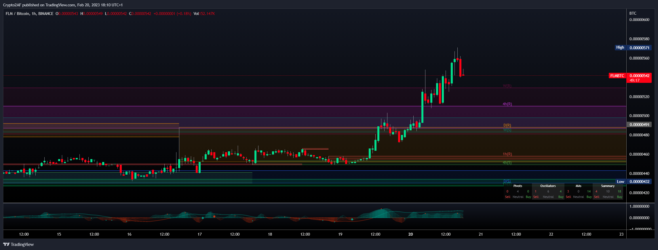 BINANCE:FLMBTC Chart Image by Crypto2AF