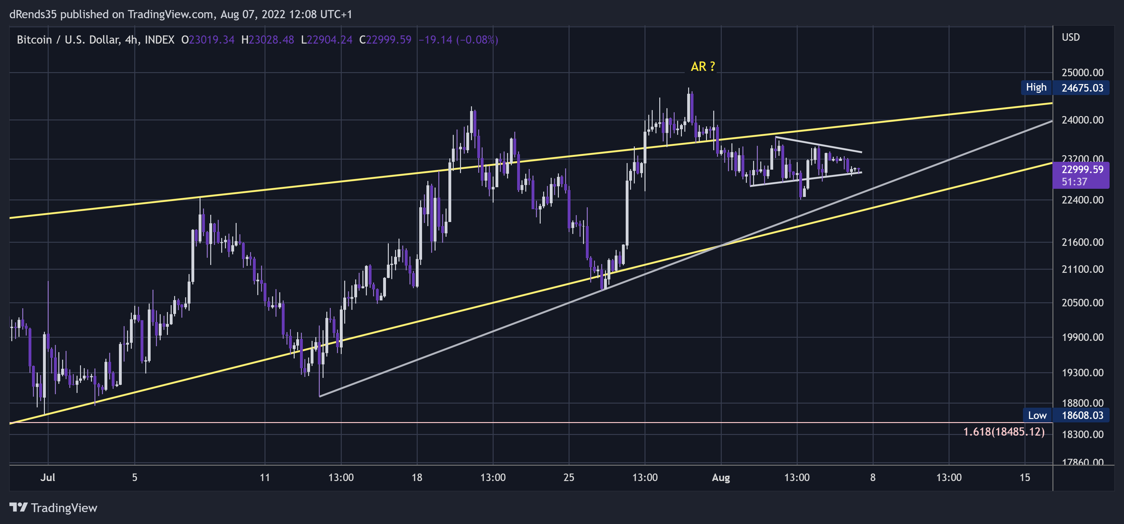 INDEX:BTCUSD Chart Image by dRends35