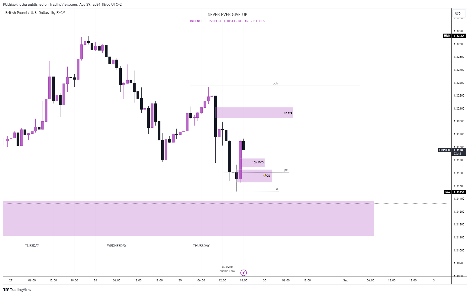 FX:GBPUSD Chart Image by PULEMokhothu